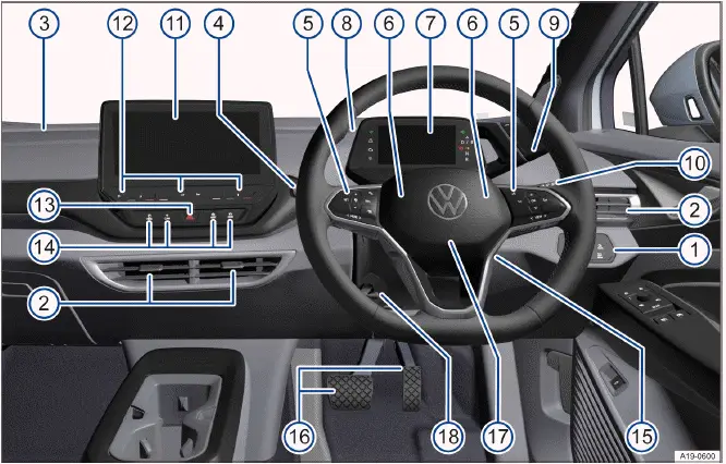 Fig. 2 Vue d'ensemble du côté conducteur (véhicules à direction à droite)