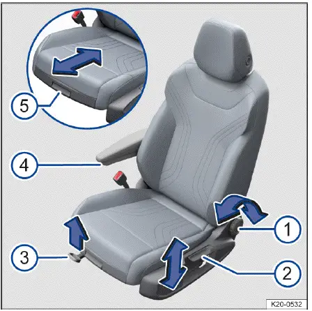 Fig. 1 Sur le siège du conducteur : éléments de commande